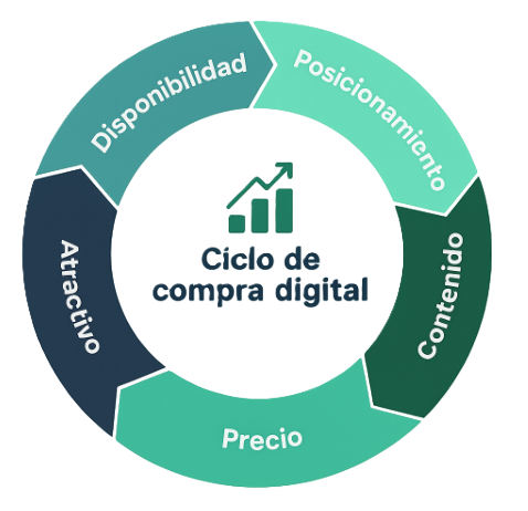 Ciclo de compra digital: Disponibilidad, Posicionamiento, Contenido, Precio y Atractivo