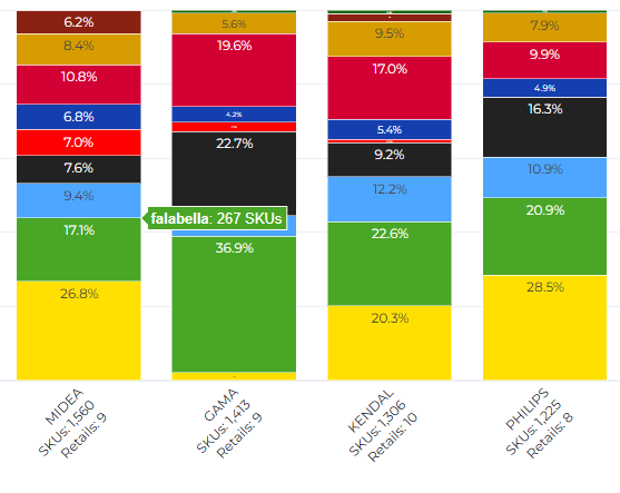Share de categorías por retail
