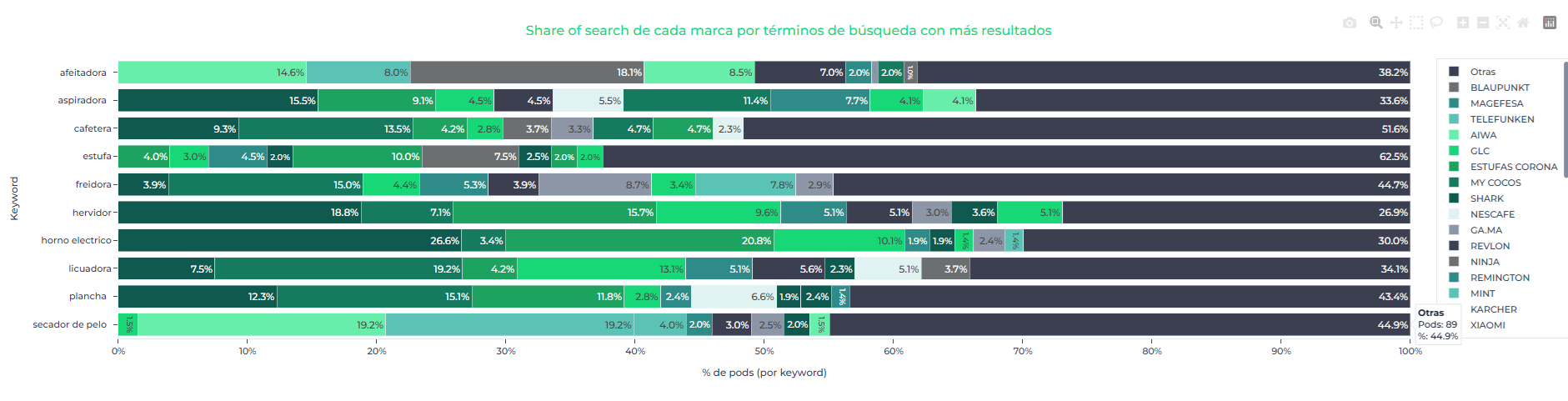 Share en términos de búsqueda