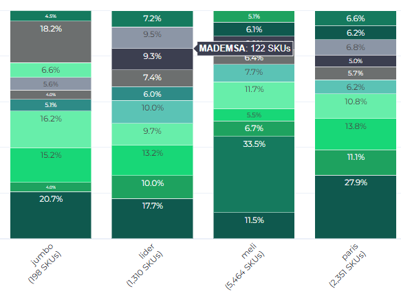 Share de marcas por retail