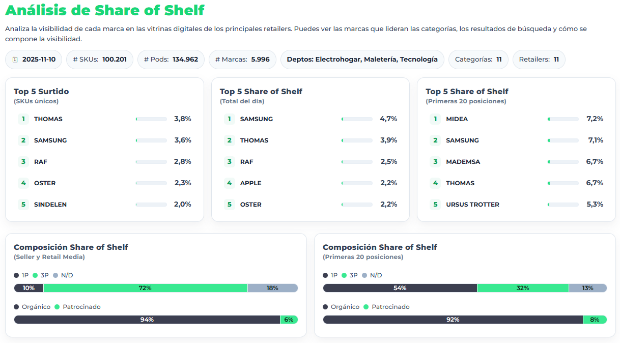 Share of Shelf