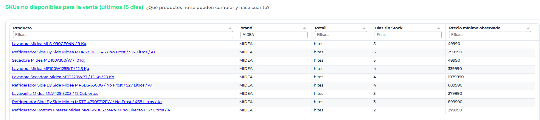 Tabla de productos sin stock