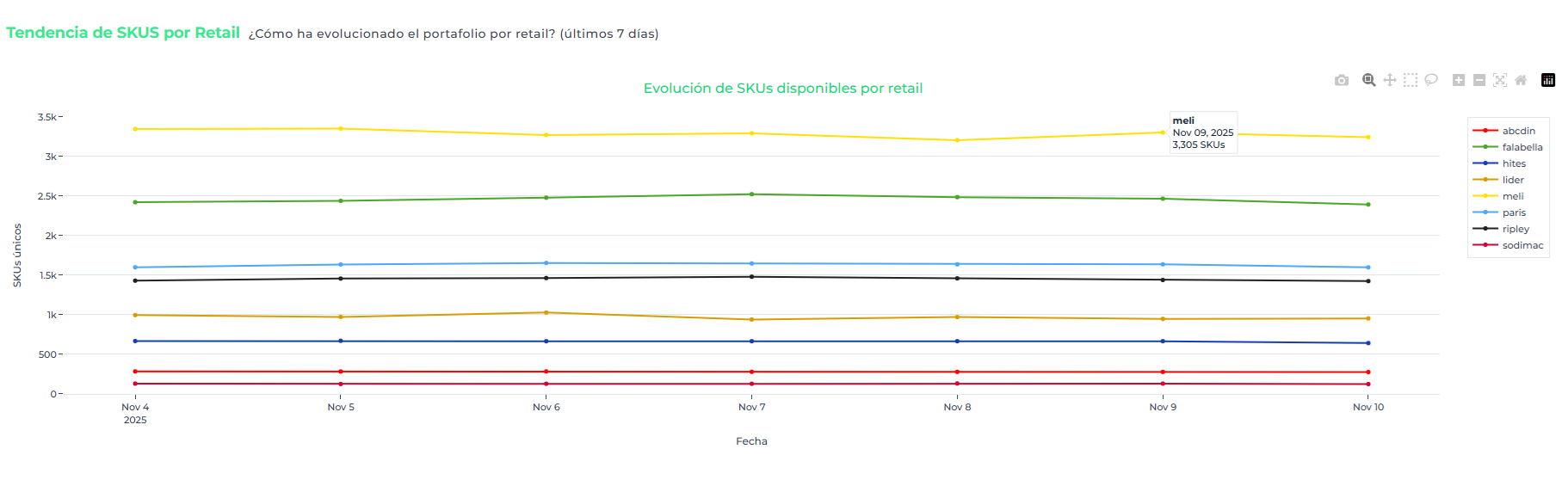 Tendencia de SKUs disponibles por marca